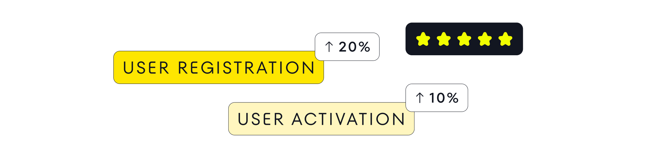 User registration +20%, User activation +10%, 5-star ratings.