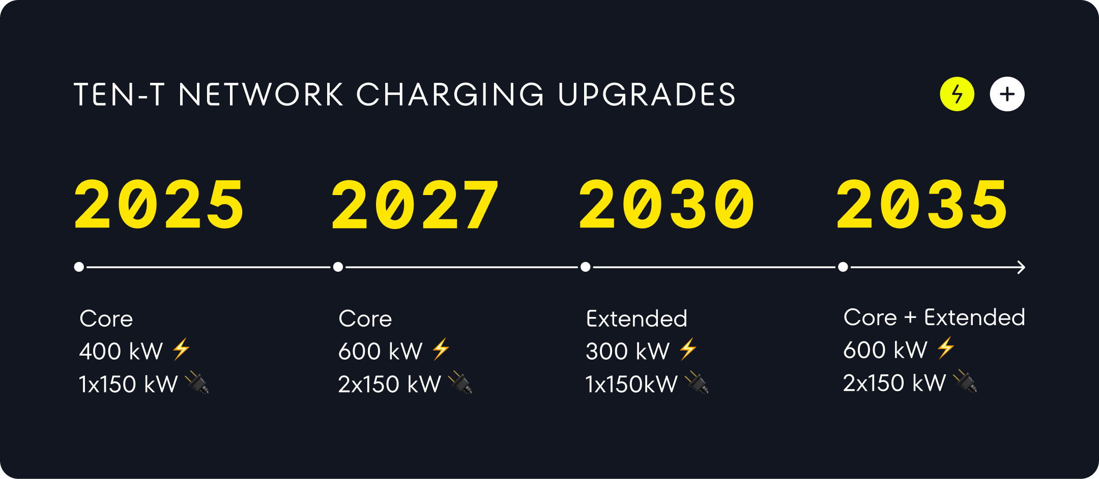 Between 2025 and 2035, the entire TEN-T highway network will be electrified. This will happen in stages.