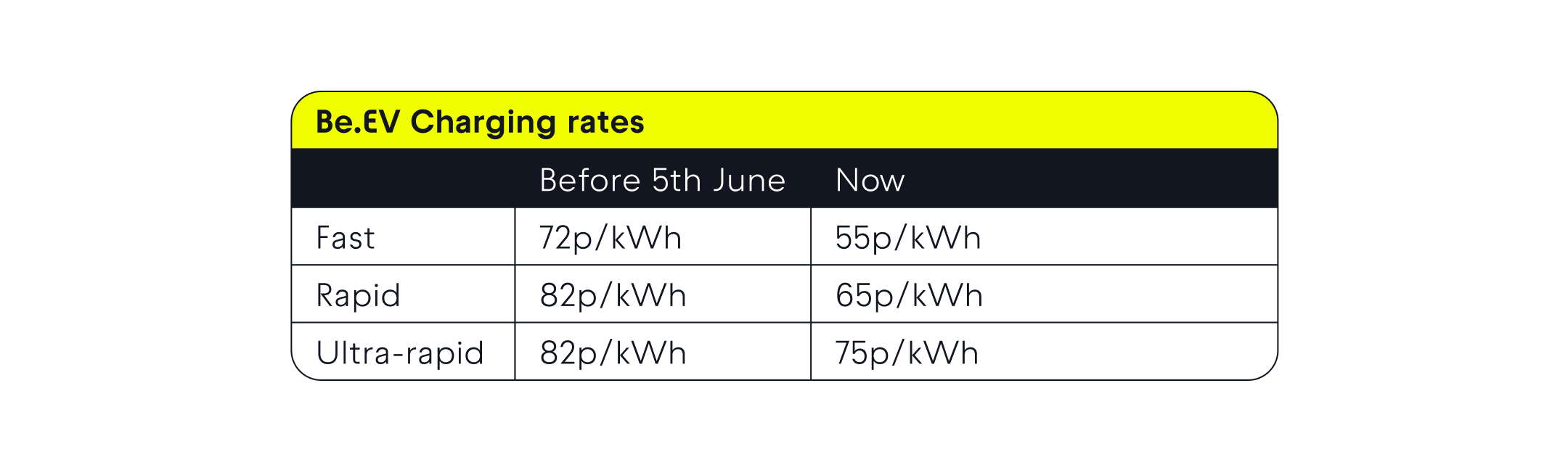 Be.EV charging rates and how they changed